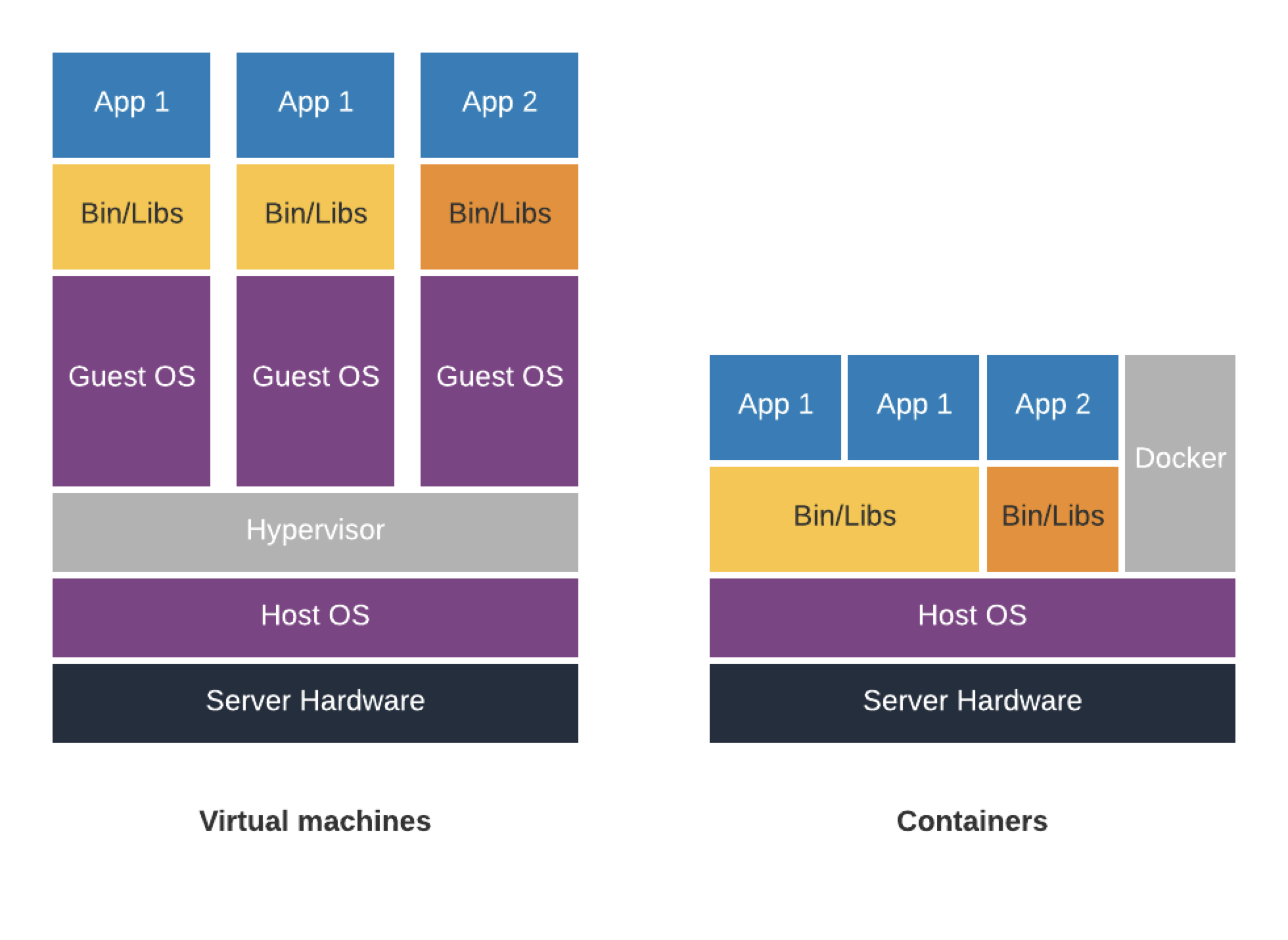 Docker uses less ressources